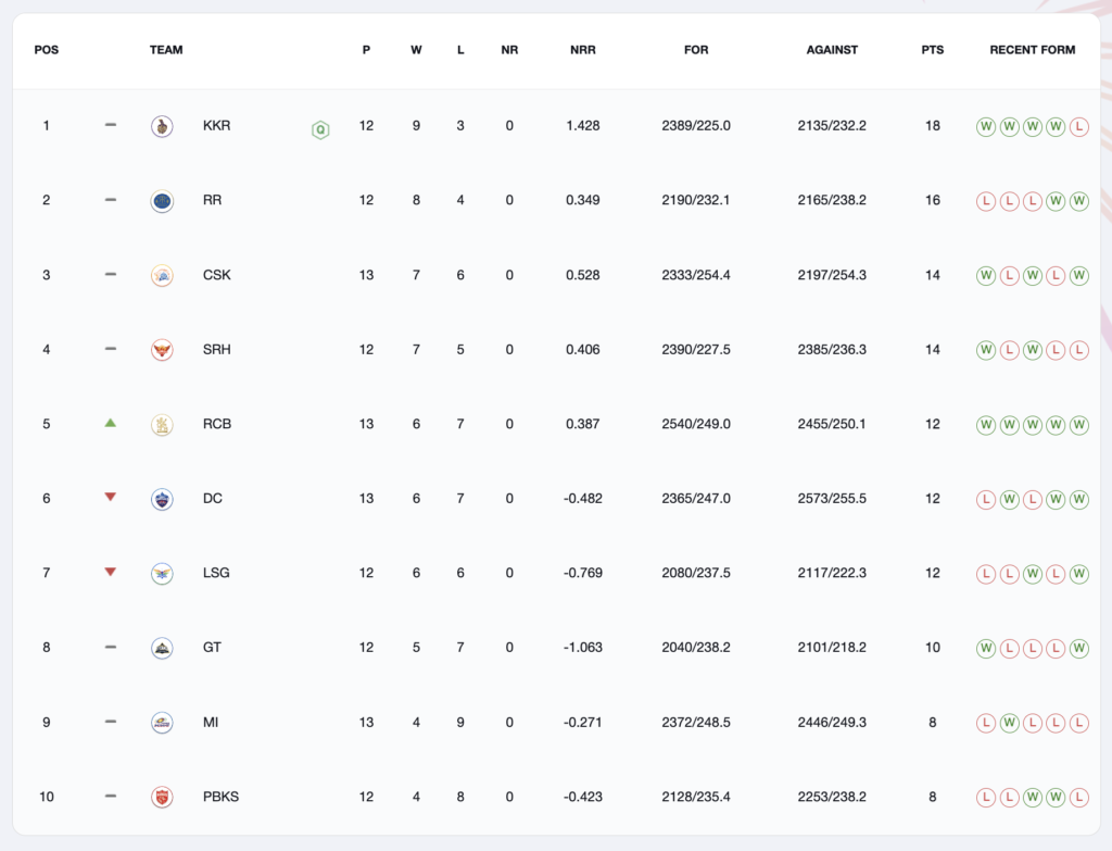 IPL 2024 points table update
