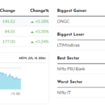 Nifty Nears 24,600 Mark; Sensex Rises 146 Points in Consecutive Gains