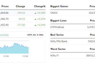 Nifty Nears 24,600 Mark; Sensex Rises 146 Points in Consecutive Gains