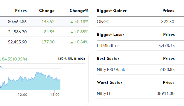 Nifty Nears 24,600 Mark; Sensex Rises 146 Points in Consecutive Gains