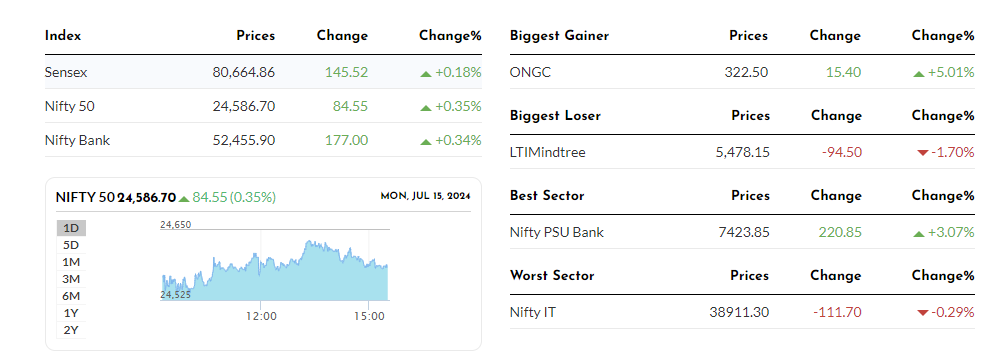 Nifty Nears 24,600 Mark; Sensex Rises 146 Points in Consecutive Gains